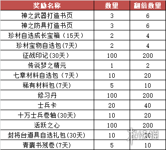 《梦三国2》金秋丰收季怎么玩 金秋丰收季活动介绍