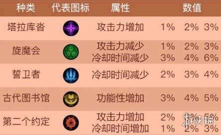 《DNF》男漫游三觉护石怎么选 男漫游三觉护石选择推荐