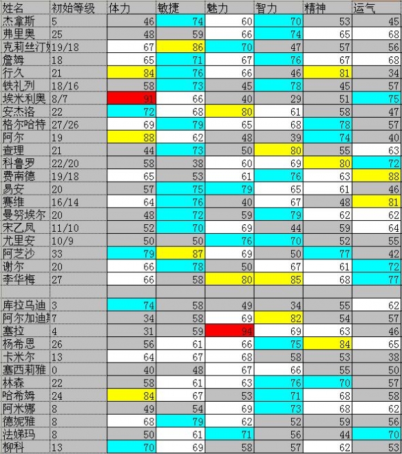 《大航海时代4威力加强版HD》最强人物是谁？全海员初始属性一览