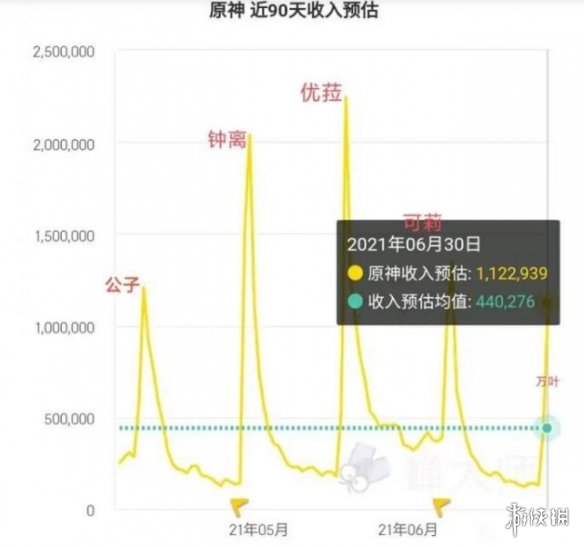 《原神手游》万叶流水是多少 万叶池子全球流水介绍