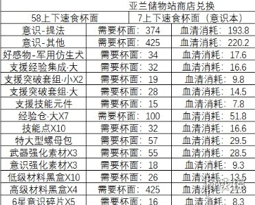 《战双帕弥什》迷迭遗海活动商店换什么好 迷迭遗海活动兑换推荐
