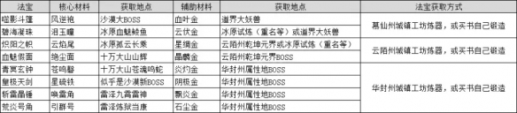 《鬼谷八荒》法宝材料获取方法是什么?法宝材料获取方法一览