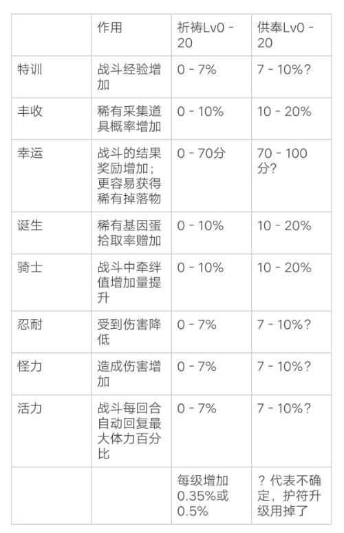 《怪物猎人物语2:毁灭之翼》祈祷壶作用效果介绍