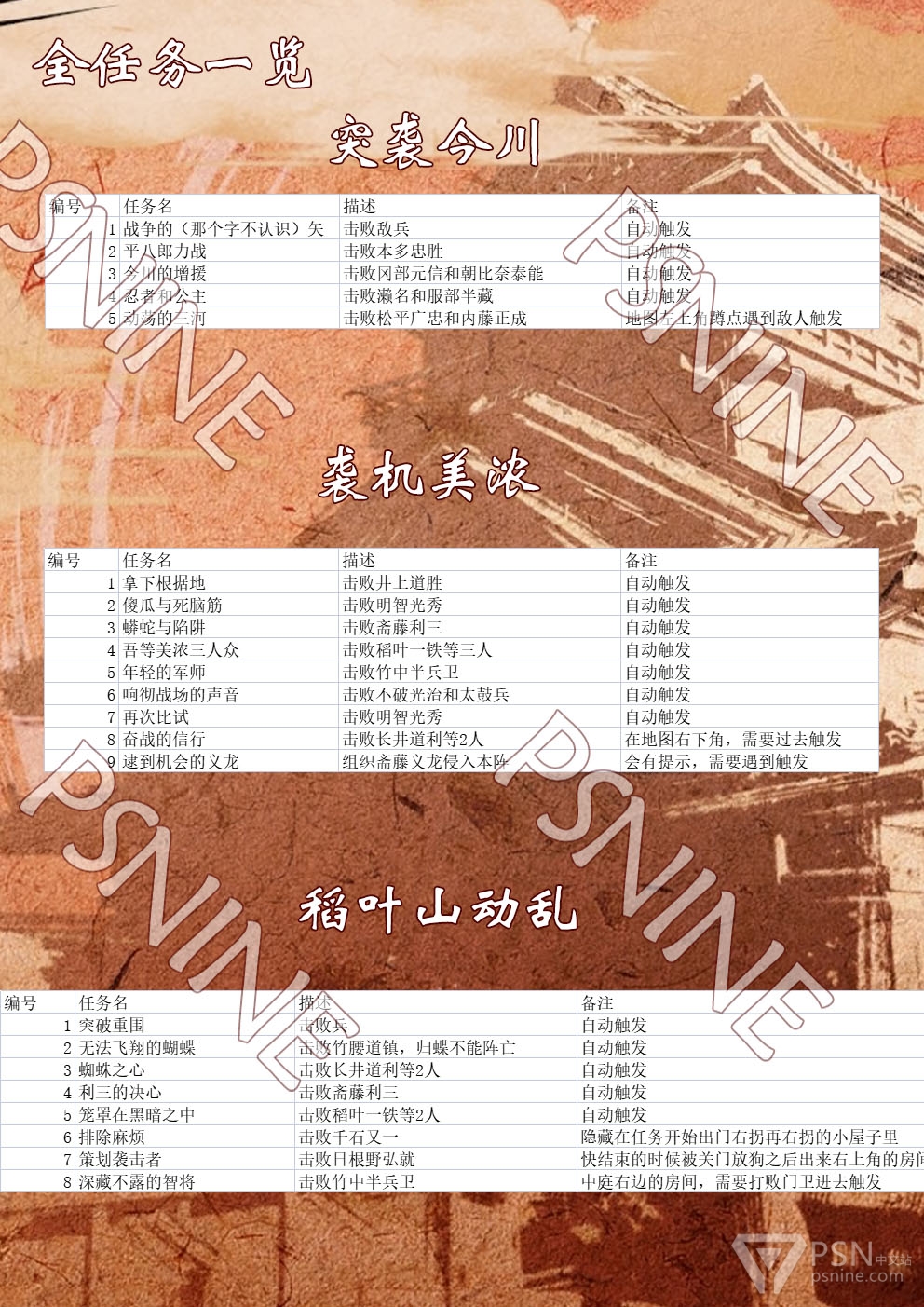 《战国无双5》全任务完成心得分享