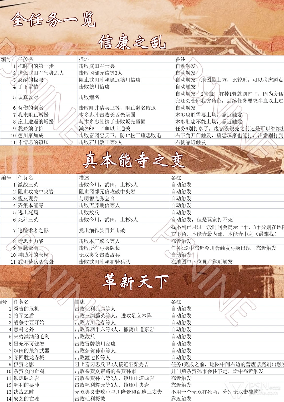 《战国无双5》全任务完成心得分享