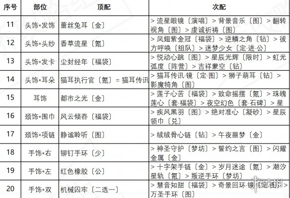 《奇迹暖暖》街头倩影怎么过 盛夏熏风街头倩影关卡搭配攻略