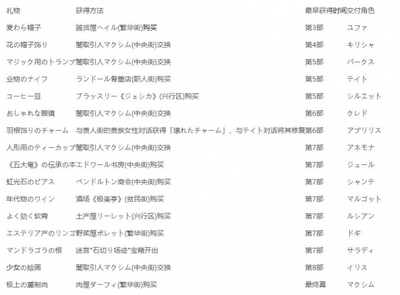 《伊苏9》好感度道具有哪些？好感度礼物道具位置一览
