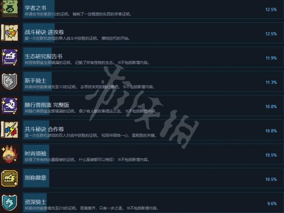 《怪物猎人物语2破灭之翼》成就有哪些？全成就列表一览