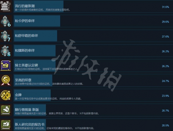 《怪物猎人物语2破灭之翼》成就有哪些？全成就列表一览
