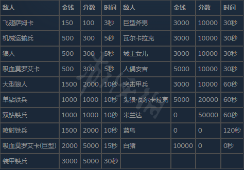 《生化危机8》佣兵模式敌人有什么?佣兵模式怪物介绍