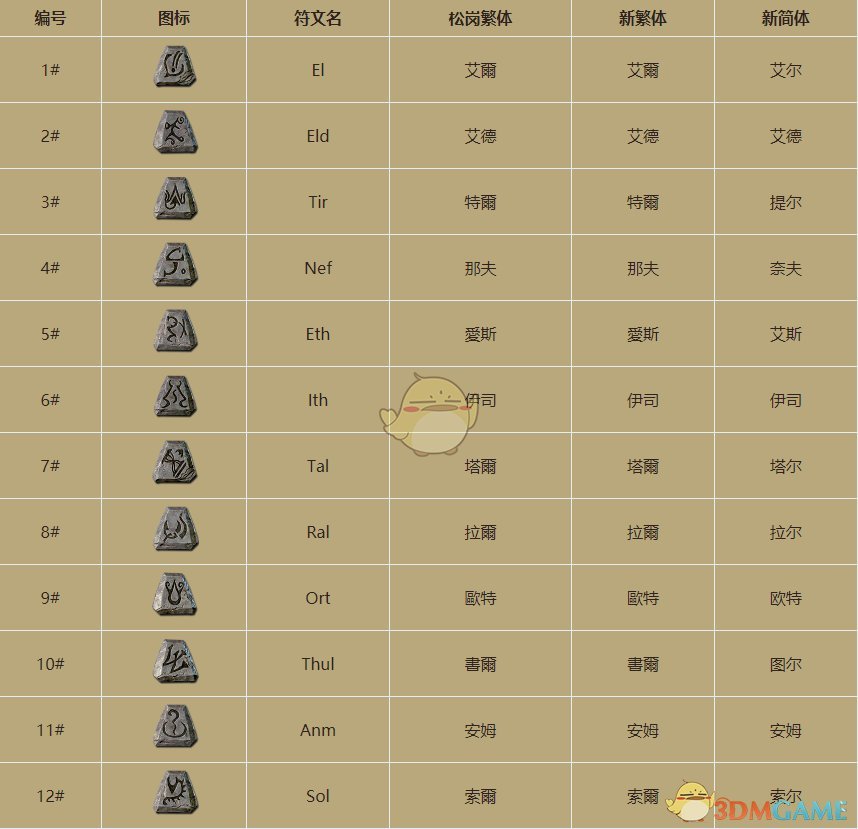 《暗黑破坏神2》物品价值鉴别指南