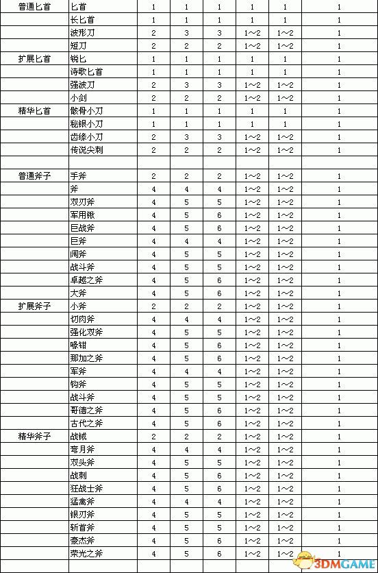 《暗黑破坏神2：重制版》装备孔数表 打孔公式及最大孔数详解