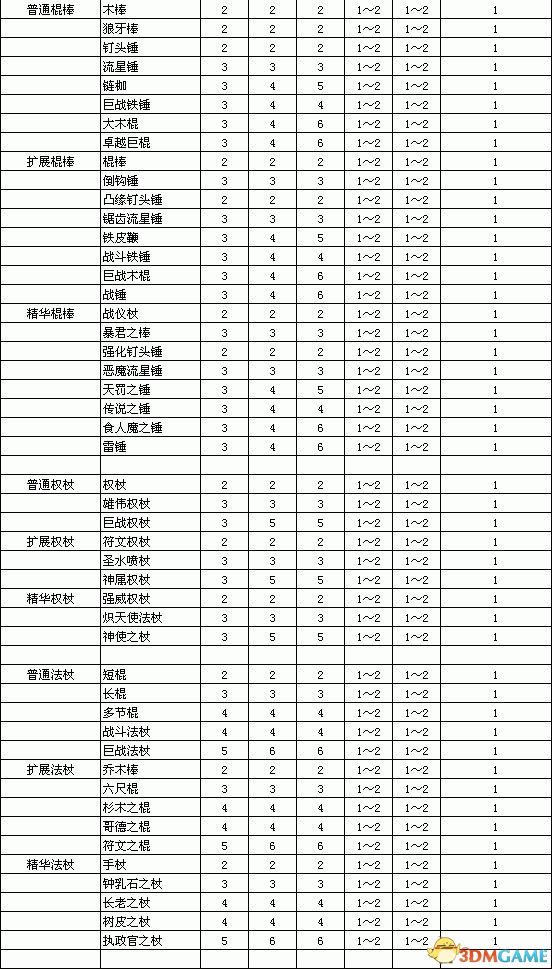 《暗黑破坏神2：重制版》装备孔数表 打孔公式及最大孔数详解