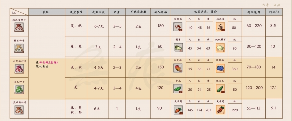 《一方灵田》作物种子哪里买?农作物种子获得方法一览表