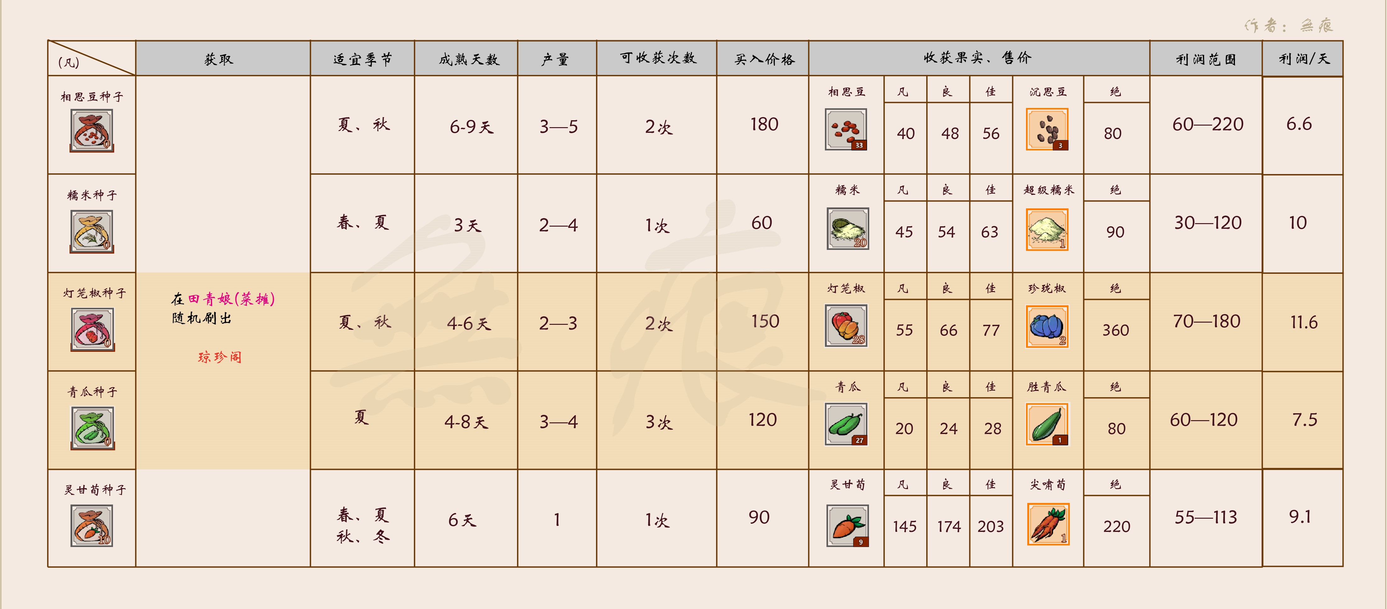 一方灵田节气种子有哪些