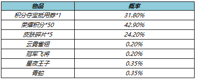 《王者荣耀》5月10日更新 冠军阵容折扣开启10位英雄调整