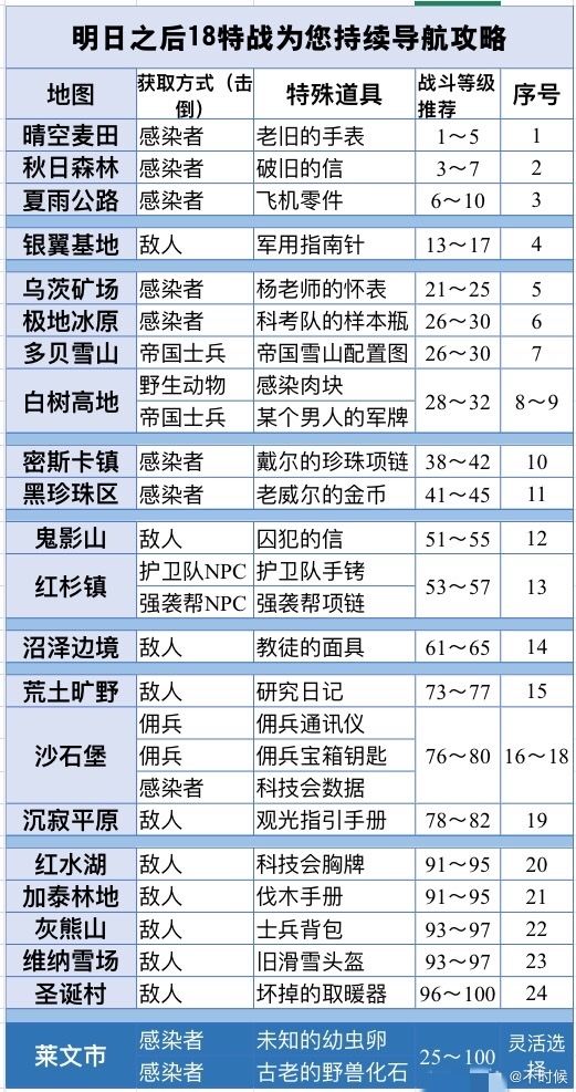《明日之后》战斗熟练度怎么获取 战斗熟练度获取攻略