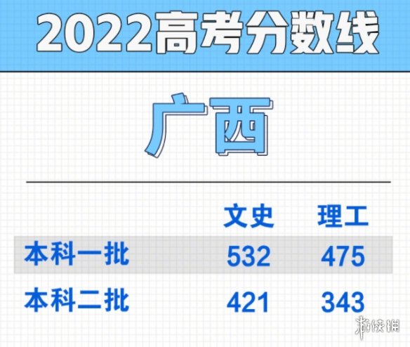 2022广西高考分数线多少 广西2022高考分数线