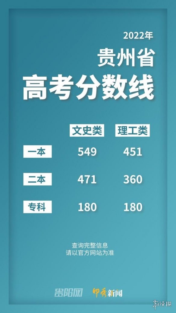 贵州高考分数线2022 贵州2022分数线一览