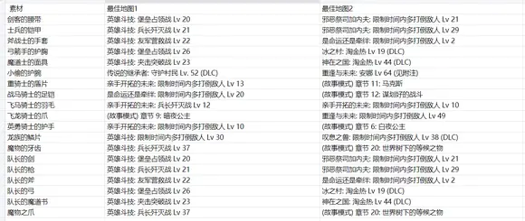 《火焰纹章无双风花雪月》素材如何收集？全品质素材收集攻略分享