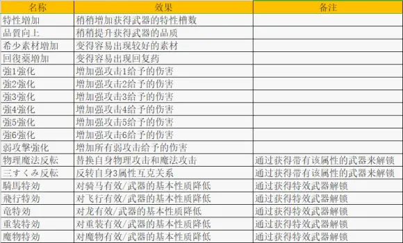 《火焰纹章无双风花雪月》武器特性如何获得？武器特性介绍