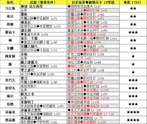 《火焰纹章无双风花雪月》专属武器如何获得？专属武器获取方法介绍