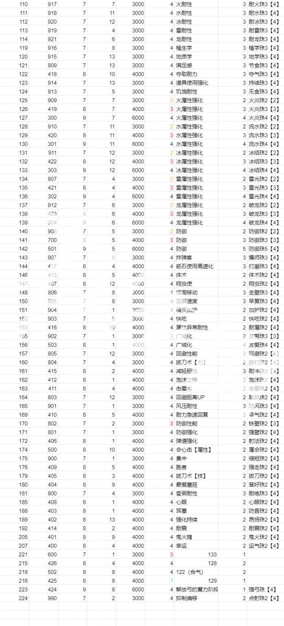 《怪物猎人崛起》曙光新增珠子一览 曙光dlc新增珠子大全