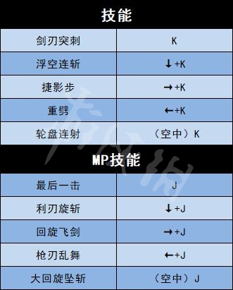 《地下城与勇士决斗》全角色出招表介绍 全人物出招表介绍