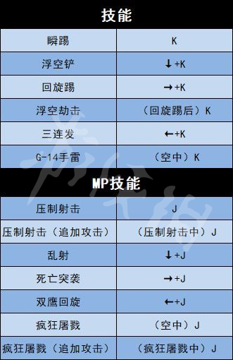 《地下城与勇士决斗》全角色出招表介绍 全人物出招表介绍