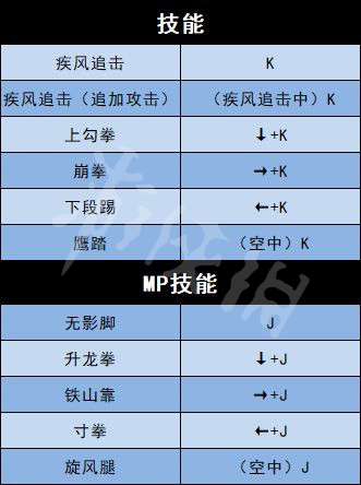 《地下城与勇士决斗》全角色出招表介绍 全人物出招表介绍