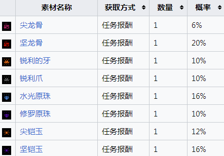 《怪物猎人崛起》速纳珠怎么合成？速纳珠解锁条件分享