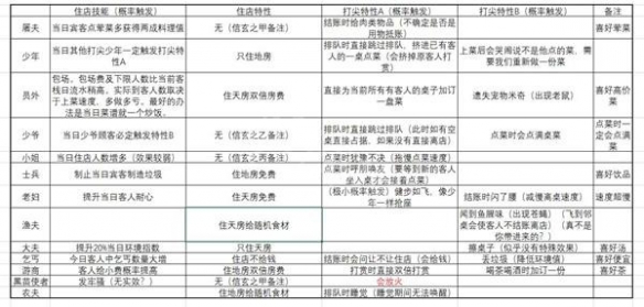 《仙剑客栈2》顾客特性有哪些？顾客特性介绍