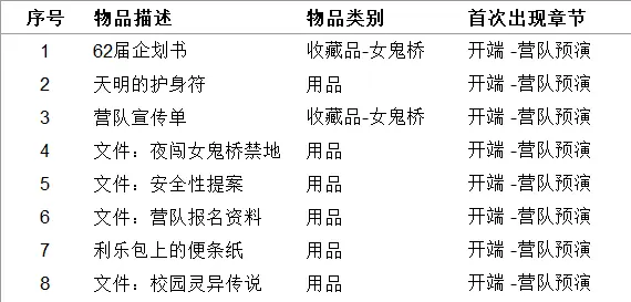 《女鬼桥开魂路》有哪些收集品？111种道具收集指南推荐