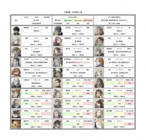 《三角战略》女将军加入条件分享 女将军什么时候加入？