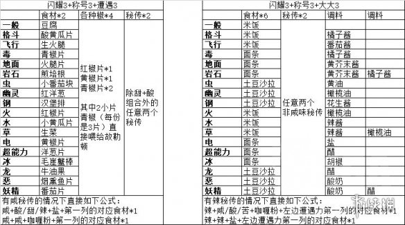 《宝可梦朱紫》秘传料理配方推荐 秘传料理配方选什么？