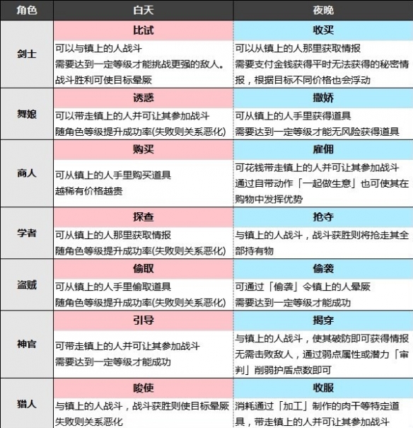 《八方旅人2》地图指令攻略  地图指令有什么？