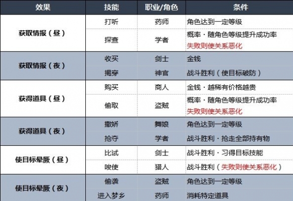 《八方旅人2》地图指令攻略  地图指令有什么？