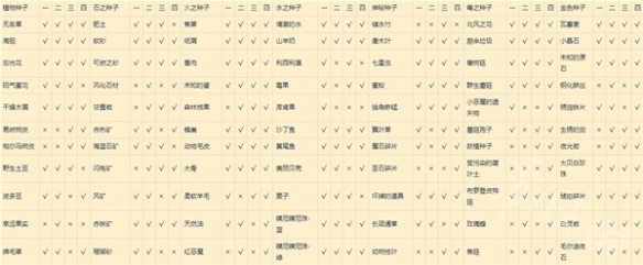 《莱莎的炼金工房3》种地资源产出表一览  产出是什么样？