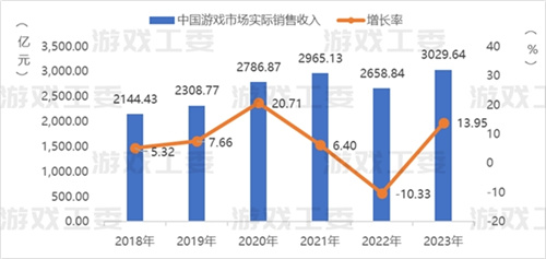 23游戏产业详细数据：收入升至3029亿 移动游戏创新高