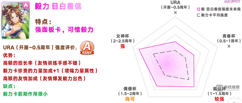 闪耀优俊少女SSR毅力目白善信协助卡测评攻略