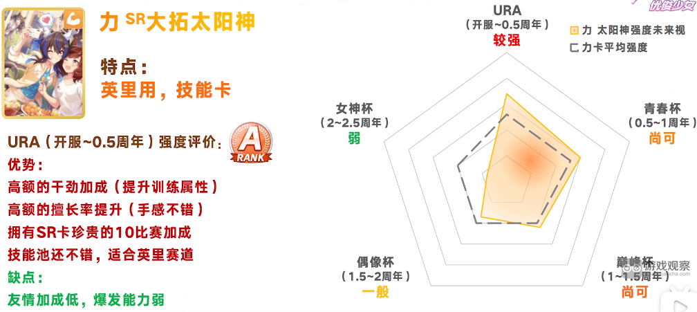闪耀优俊少女SR力大拓太阳神协助卡测评攻略