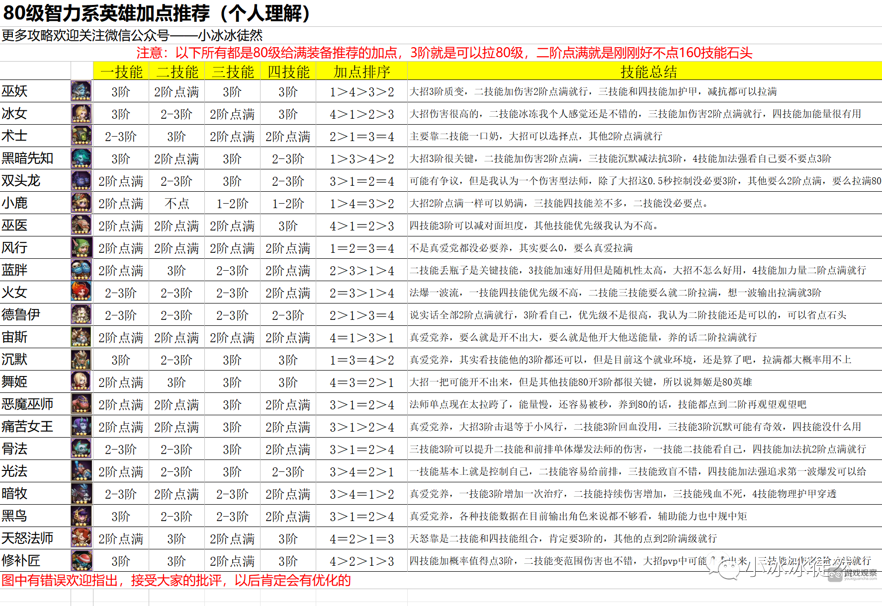 小冰冰传奇怀旧服智力系英雄技能优先加点推荐