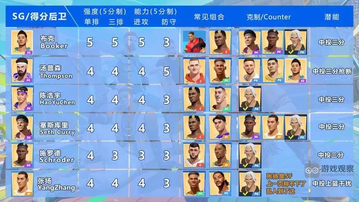 全明星街球派对得分后卫培养谁