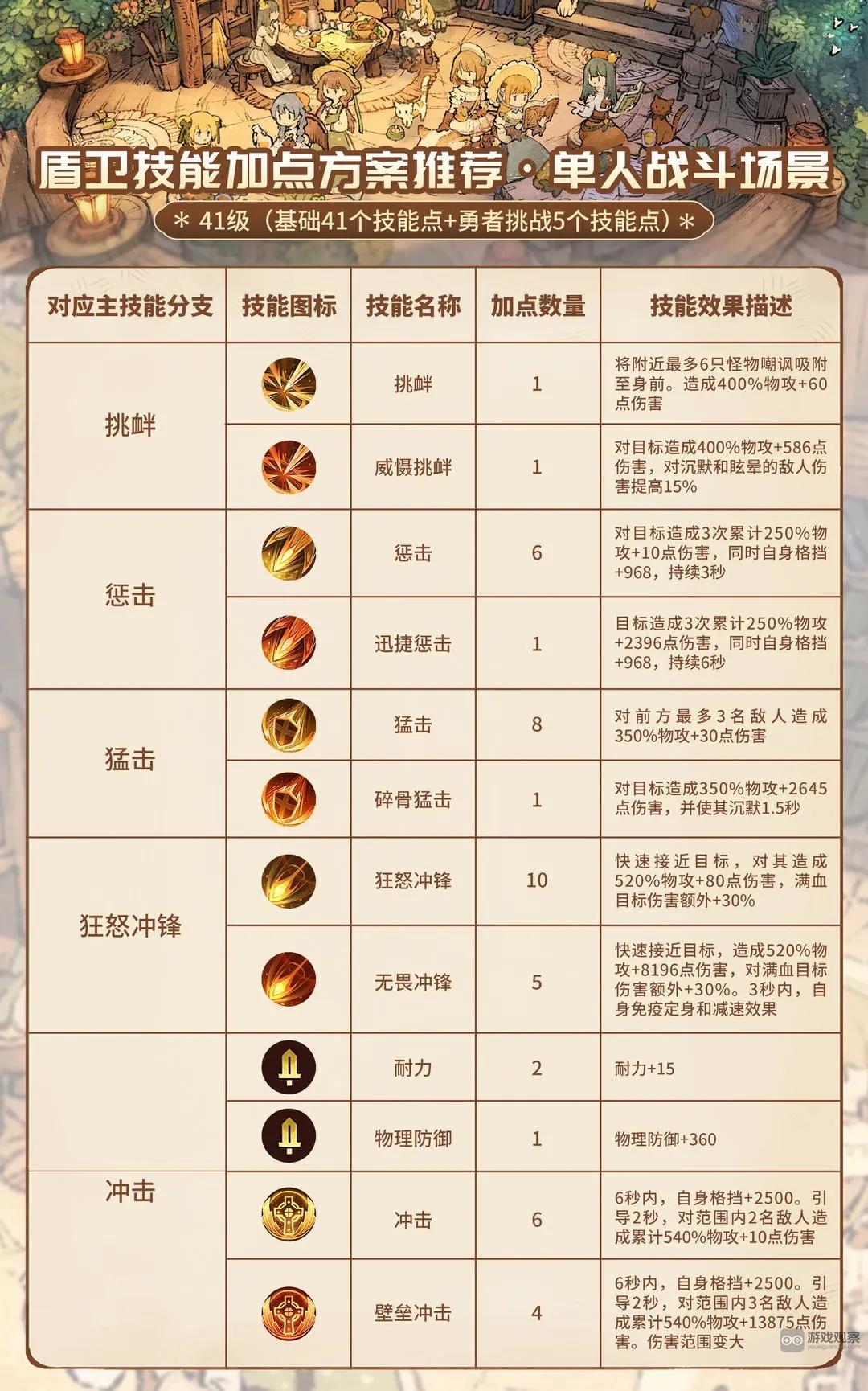 森之国度盾卫技能装备属性选择攻略大全