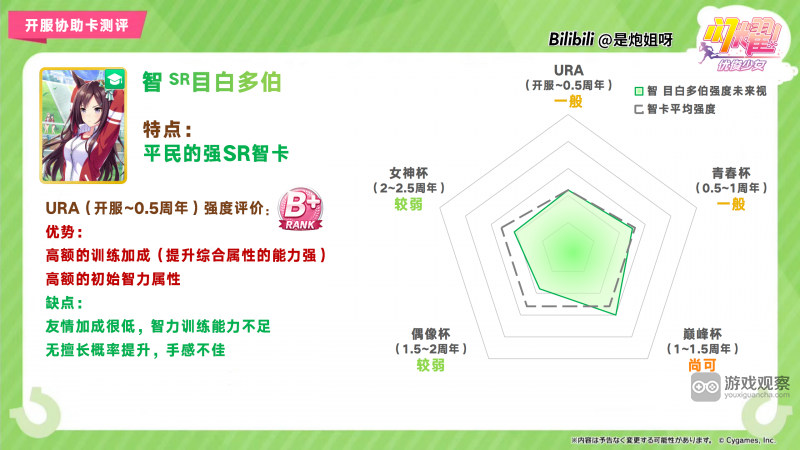 闪耀优俊少女SR智目白多伯协助卡测评攻略​