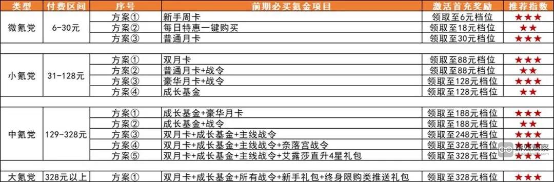 妖精的尾巴激斗氪金方案推荐