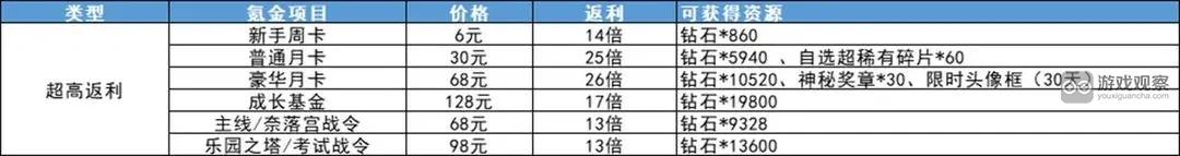 妖精的尾巴激斗氪金优先购买推荐​