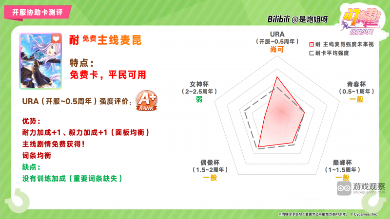 闪耀优俊少女SSR耐目白麦昆协助卡测评攻略​