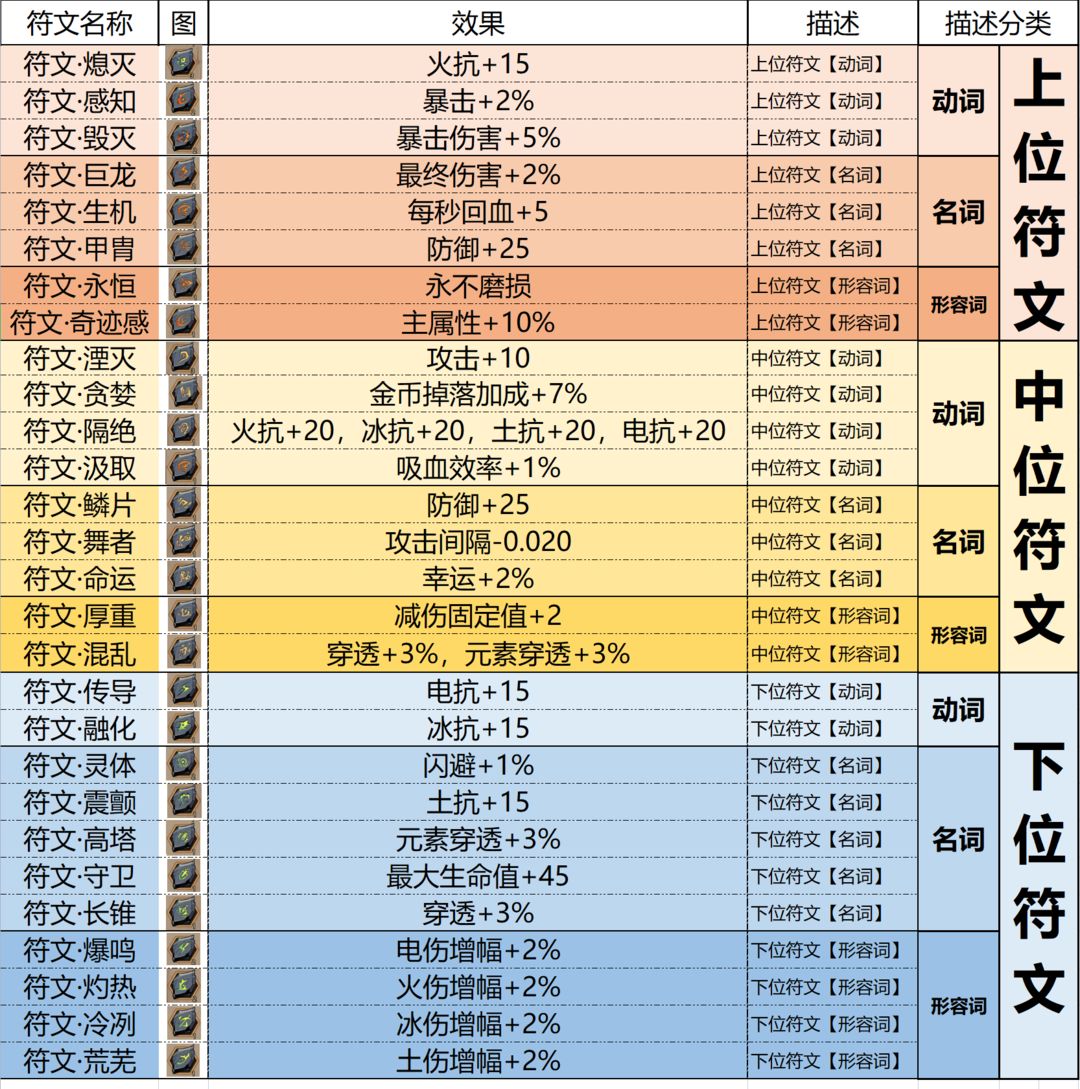 不一样传说2符文效果大全