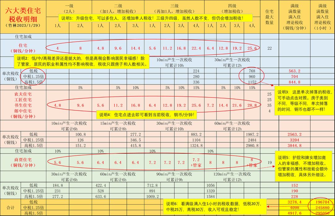 解忧小村落住宅税收提升技巧分享